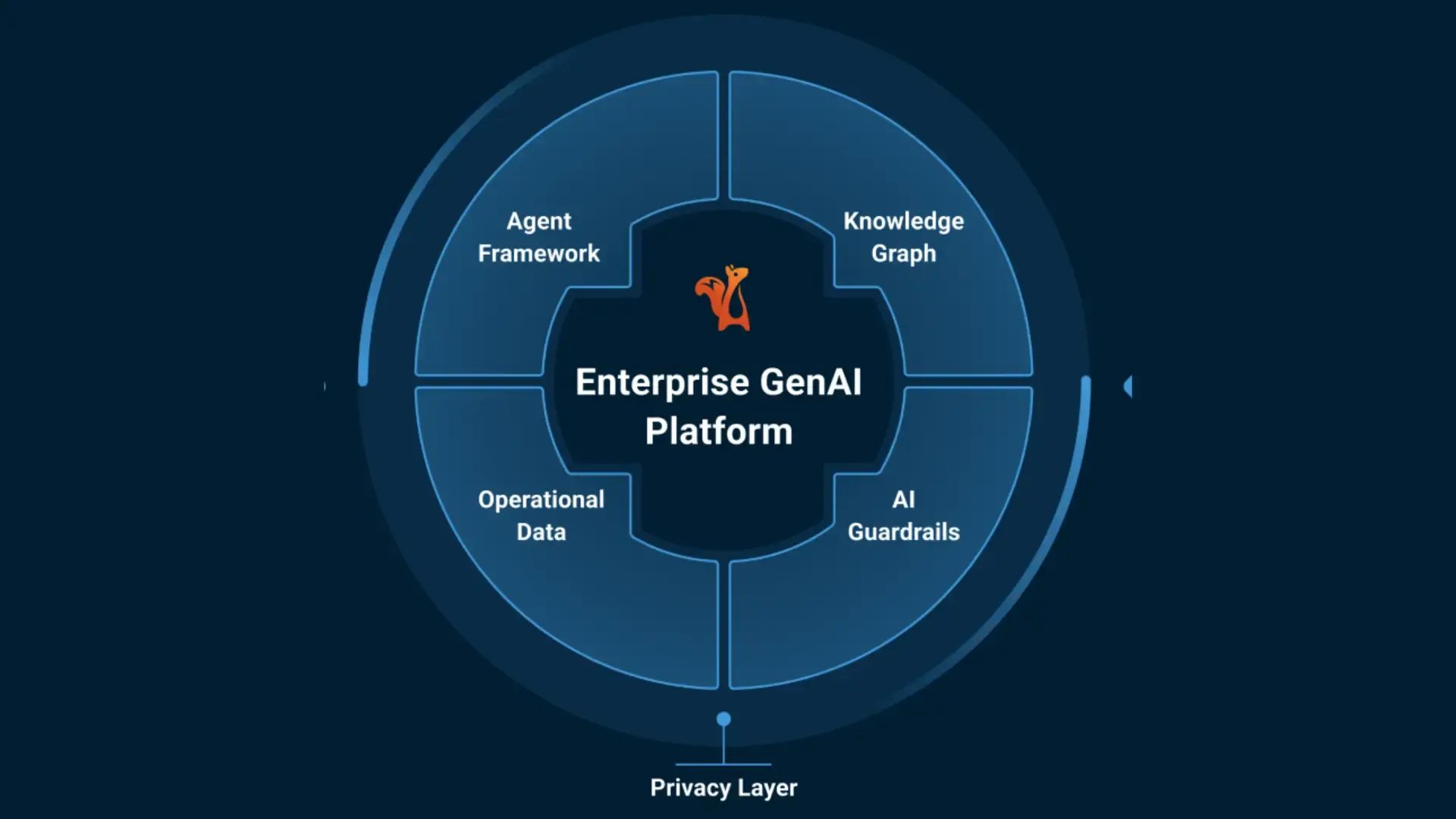 Enterprise GenAI Platform