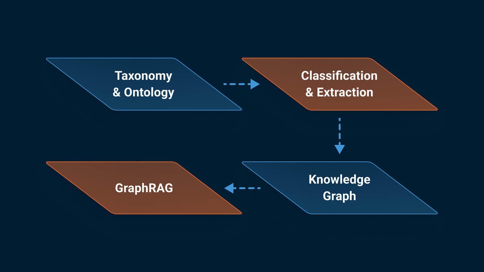 Building GraphRAG with an end-to-end workflow